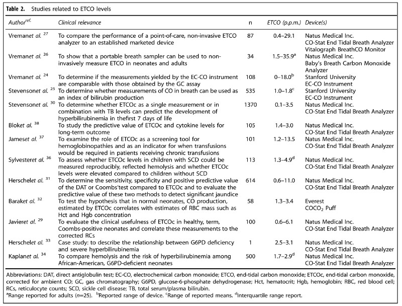 End-tidal carbon monoxide and themolysis