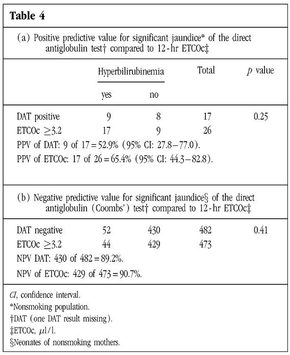 Evaluation of the Direct Antiglobulin