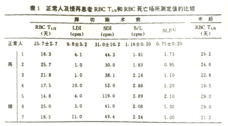 再生障礙性貧血患者切脾治療前后的紅細胞壽命的觀察