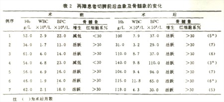 再生障礙性貧血患者切脾治療前后的紅細胞壽命的觀察