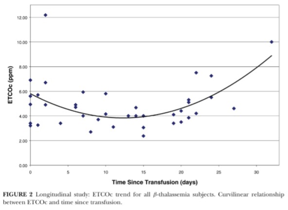 ELEVATED EXHALED CARBON MONOXIDE CONCENTRATION IN HEMOGLOBINOPATHIES AND ITS RELATION TO RED BLOOD CELL TRANSFUSION THERAPY