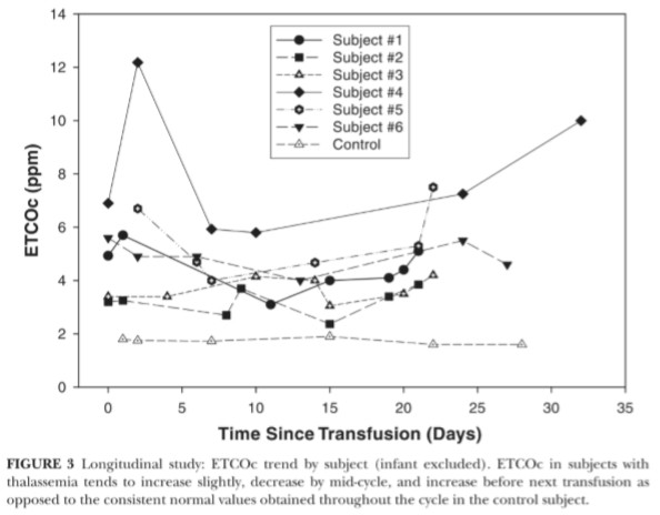 ELEVATED EXHALED CARBON MONOXIDE CONCENTRATION IN HEMOGLOBINOPATHIES AND ITS RELATION TO RED BLOOD CELL TRANSFUSION THERAPY