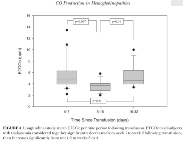 ELEVATED EXHALED CARBON MONOXIDE CONCENTRATION IN HEMOGLOBINOPATHIES AND ITS RELATION TO RED BLOOD CELL TRANSFUSION THERAPY