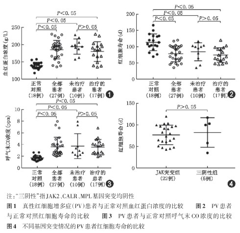 內(nèi)源性一氧化碳呼氣試驗(yàn)檢測(cè)真性紅細(xì)胞增多癥紅細(xì)胞壽命