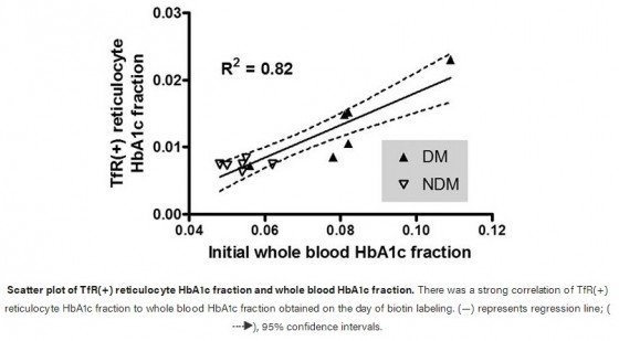 Red cell life span heterogeneity in hematologically normal people is sufficient to alter HbA1c