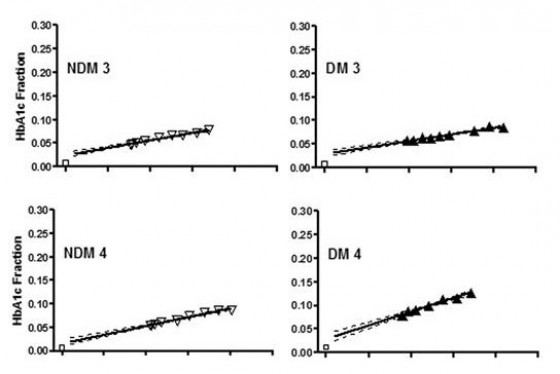 Red cell life span heterogeneity in hematologically normal people is sufficient to alter HbA1c