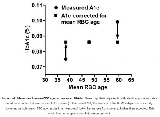 Red cell life span heterogeneity in hematologically normal people is sufficient to alter HbA1c