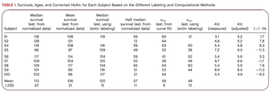 Use of an oral stable isotope label to confirm variation in red blood cell mean age that influences HbA1c interpretation