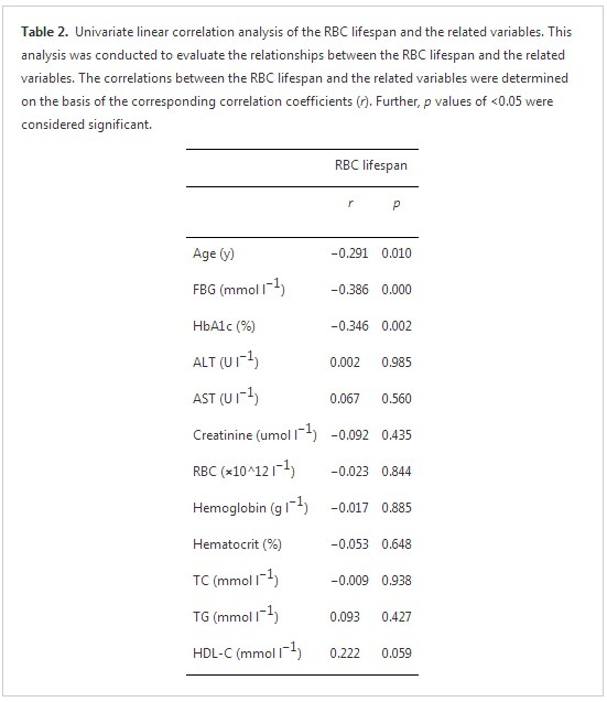 Relationship between glycated haemoglobin concentration and erythrocyte survival in type 2 diabetes mellitus determined by a modified carbon monoxide breath test