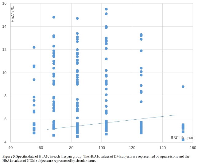 A pilotstudy: effect of erythrocyte lifespan determined by a modified…