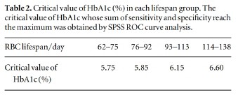 A pilotstudy: effect of erythrocyte lifespan determined by a modified…