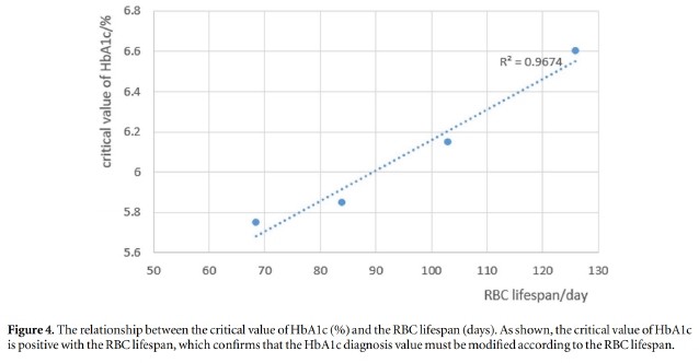 A pilotstudy: effect of erythrocyte lifespan determined by a modified…