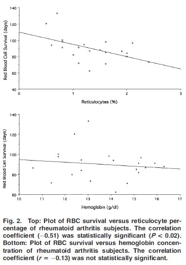 Use of Breath Carbon Monoxide Measurements to Assess Erythrocyte Survival in Subjects with Chronic Diseases