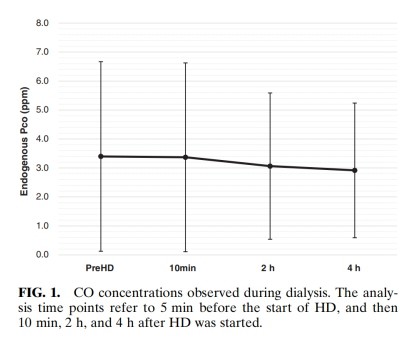 Effect of Hemmodialysis on the Red Blood Cell Life Span in Patients with End-Stage Kidney Disease