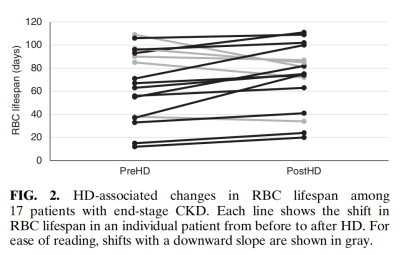 Effect of Hemmodialysis on the Red Blood Cell Life Span in Patients with End-Stage Kidney Disease