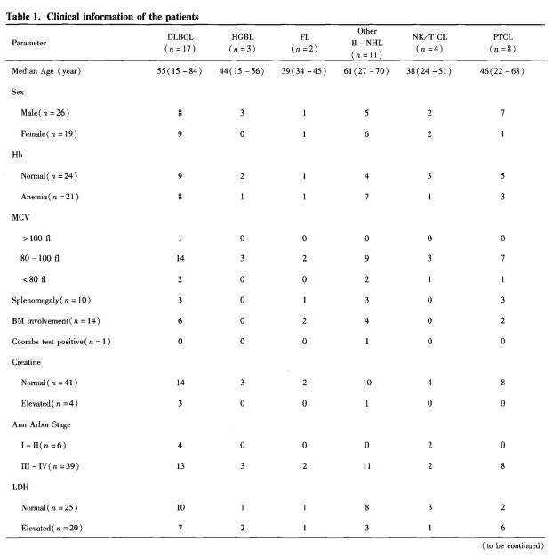 惡性淋巴瘤伴貧血患者紅細(xì)胞壽命測(cè)定意義初步探討