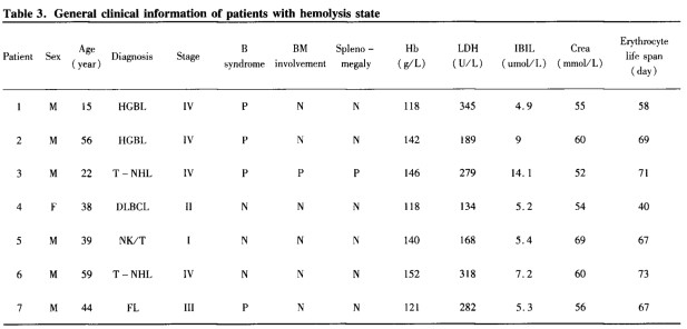 惡性淋巴瘤伴貧血患者紅細(xì)胞壽命測(cè)定意義初步探討