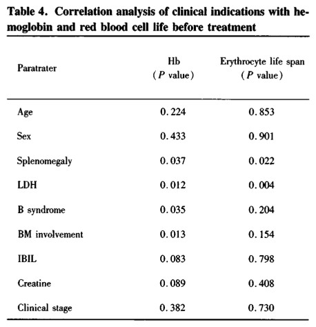 惡性淋巴瘤伴貧血患者紅細(xì)胞壽命測(cè)定意義初步探討