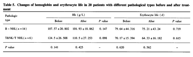 惡性淋巴瘤伴貧血患者紅細(xì)胞壽命測(cè)定意義初步探討