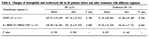 惡性淋巴瘤伴貧血患者紅細(xì)胞壽命測(cè)定意義初步探討