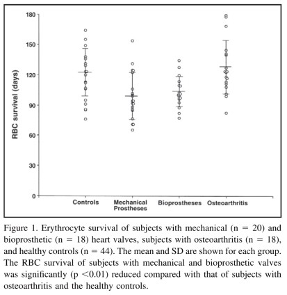 Use of breath Carbon monoxide to measure the influence of prosthetic heart Valves on Erythrocyte Survival