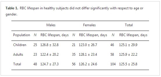 Human erythrocyte lifespan measured by Levitt's CO breath test with newly developed automatic instrument