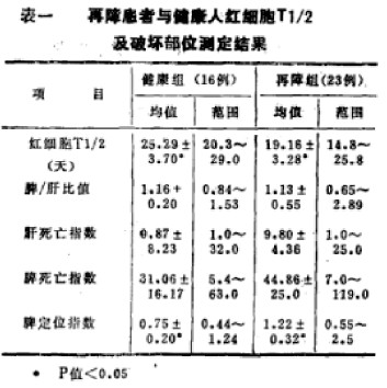 再生障礙性貧血患者紅細(xì)胞生存期及其破壞部位測(cè)定的初步探討