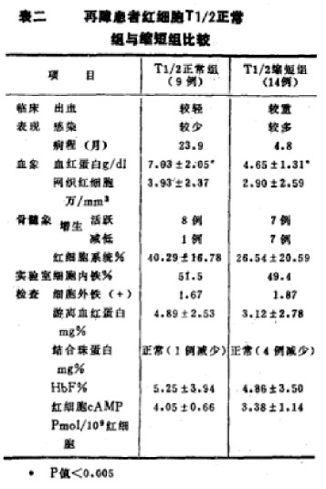 再生障礙性貧血患者紅細(xì)胞生存期及其破壞部位測(cè)定的初步探討