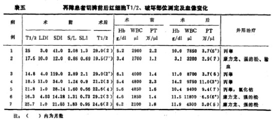 再生障礙性貧血患者紅細(xì)胞生存期及其破壞部位測(cè)定的初步探討